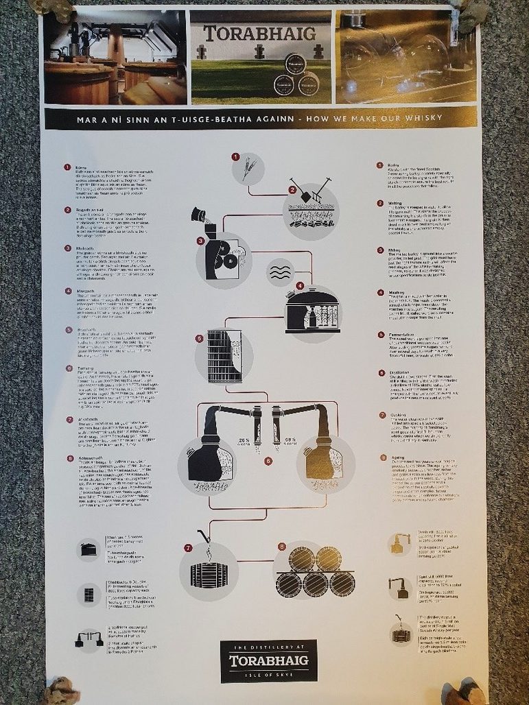 Poster with a vertically aligned chart showing the whole distilling process with equipment.